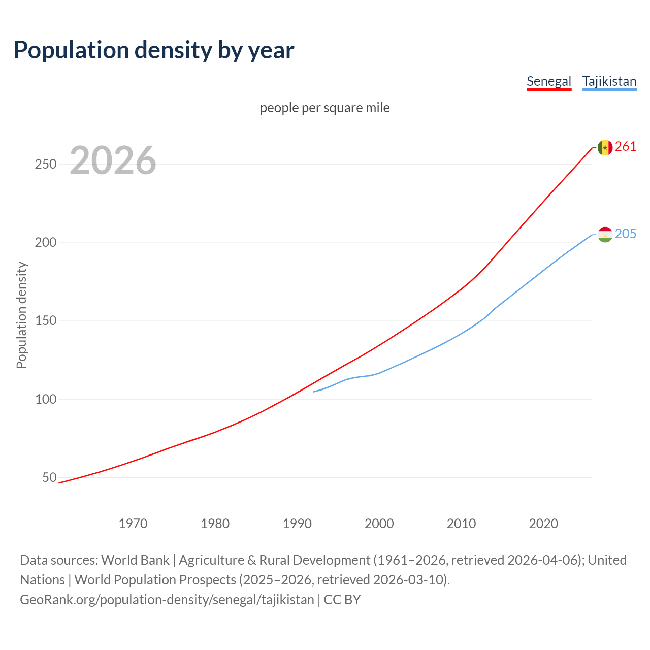 Population density