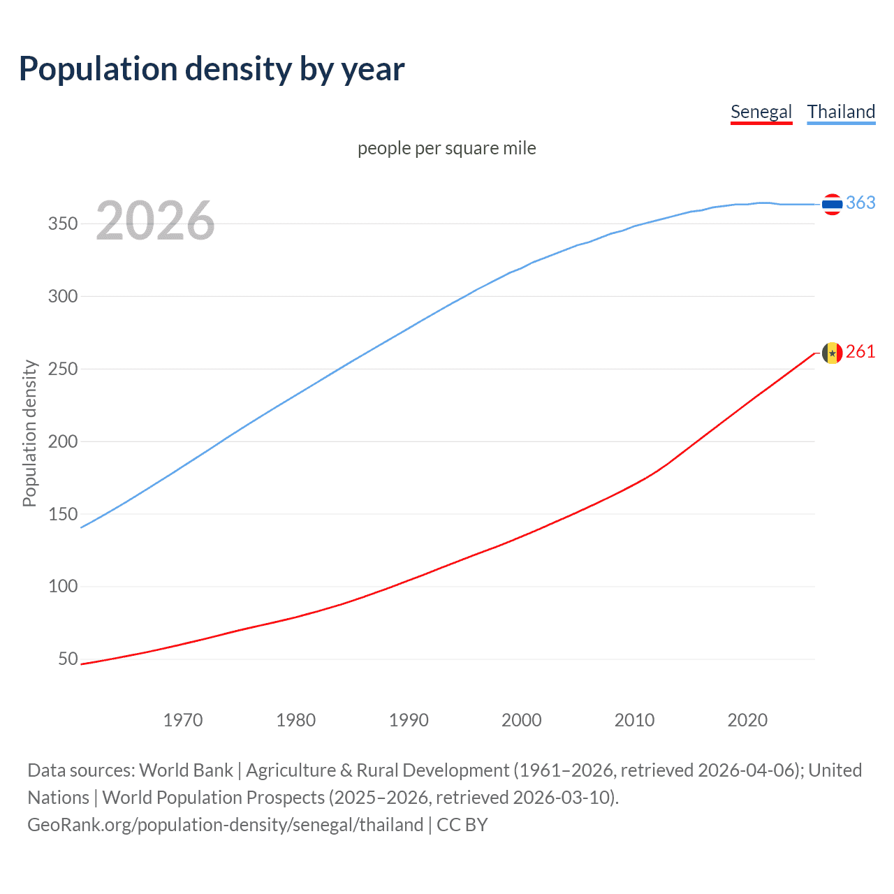 Population density