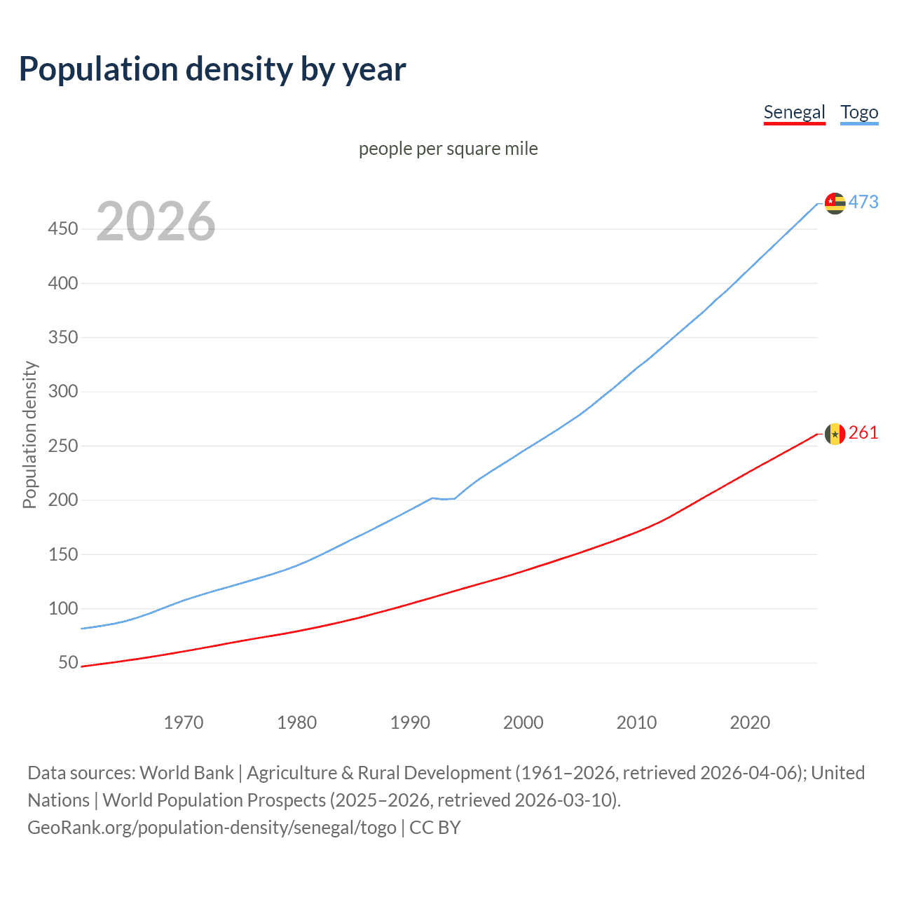 Population density