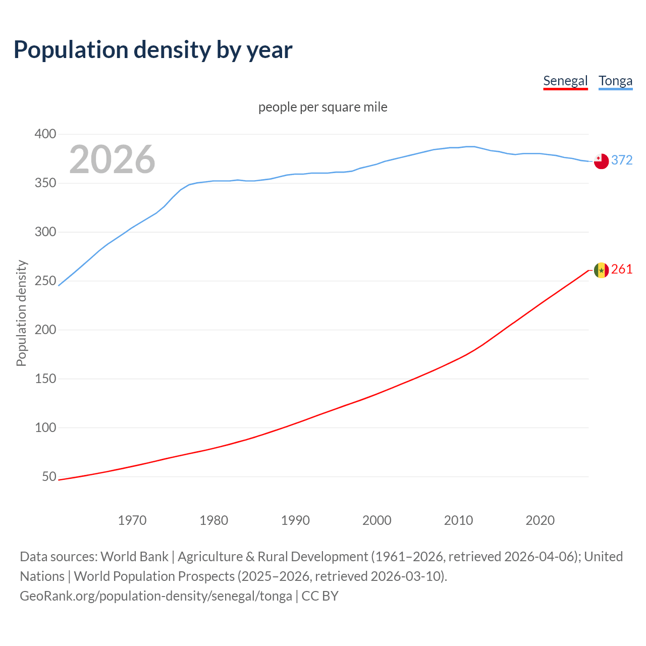 Population density