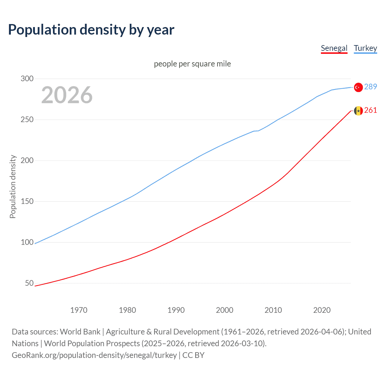 Population density