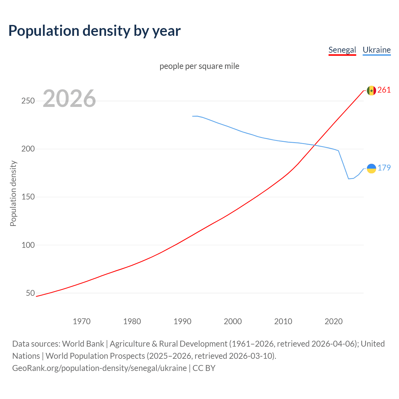 Population density