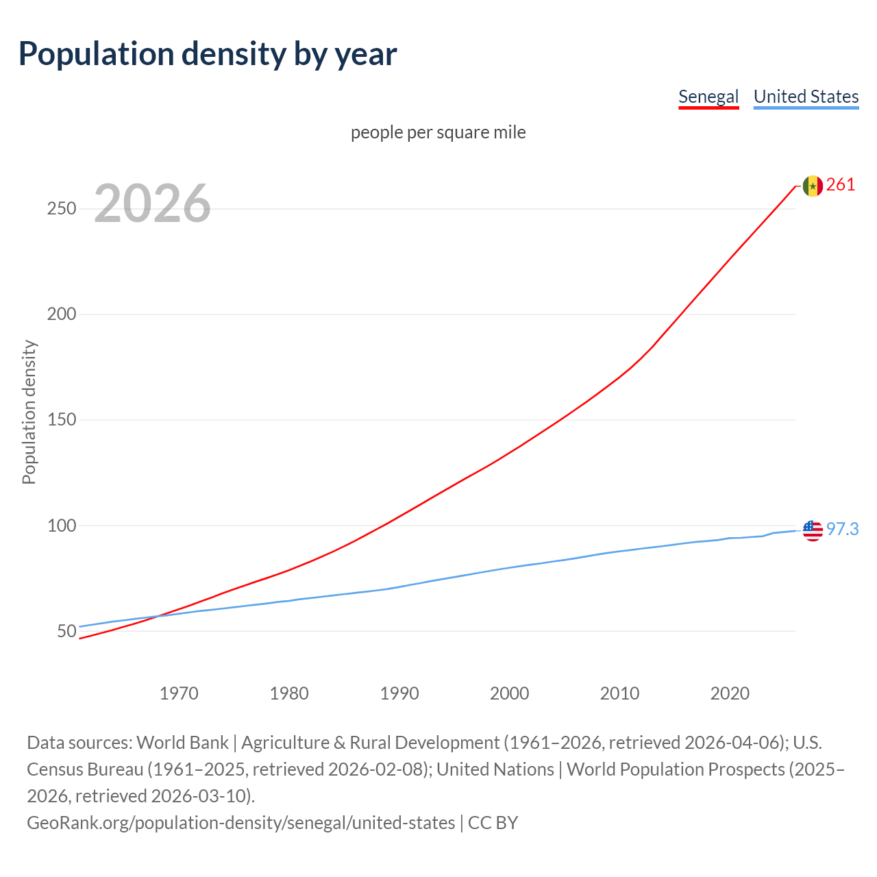 Population density