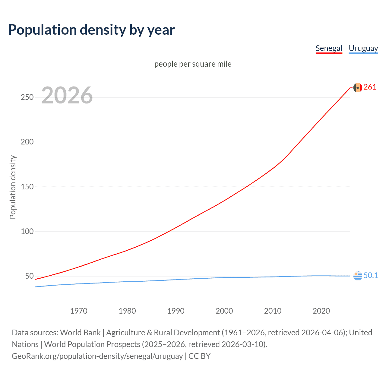 Population density