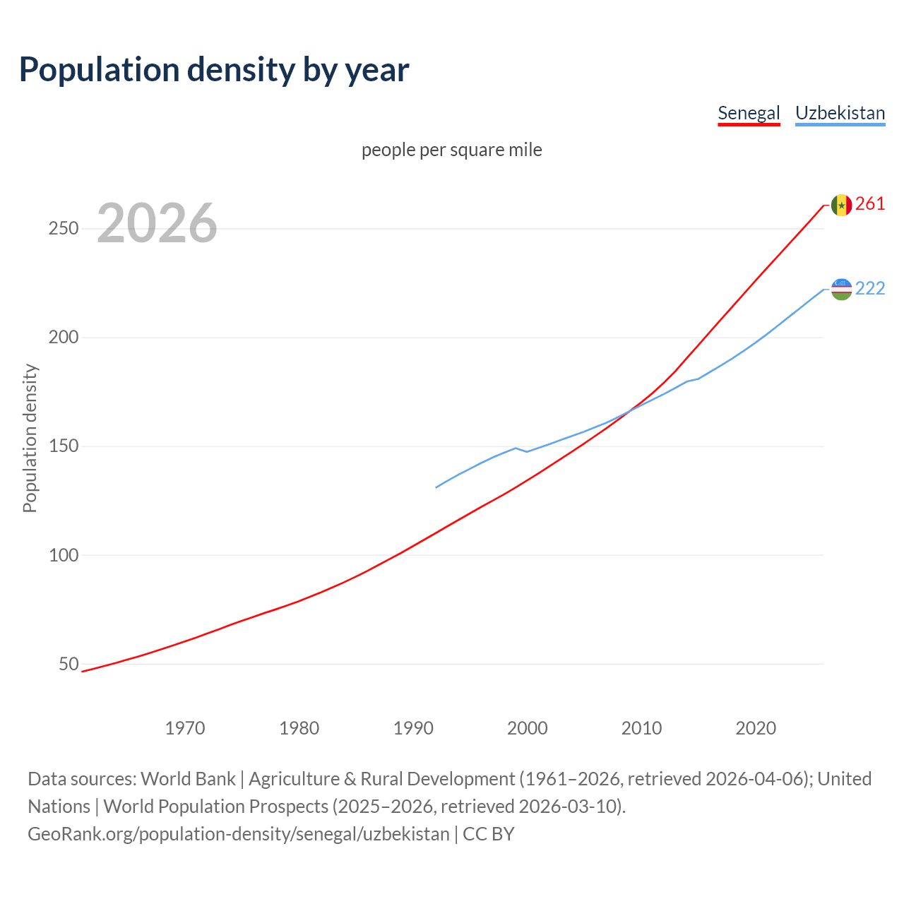 Population density