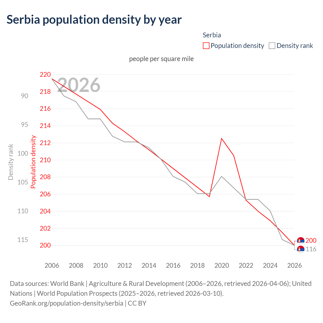 Population density