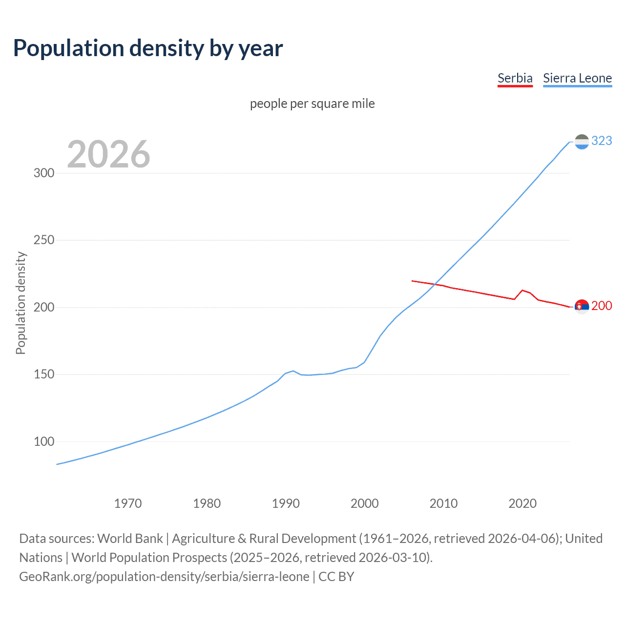 Population density