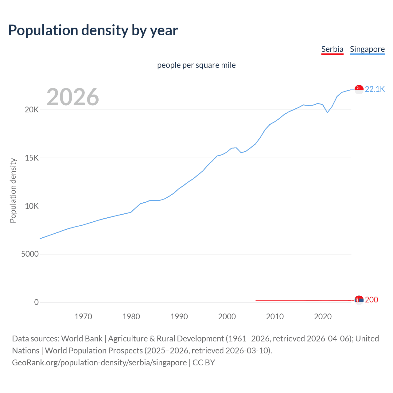Population density