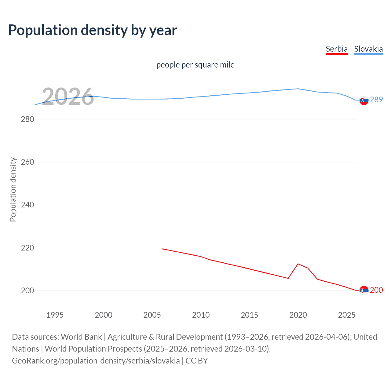 Population density