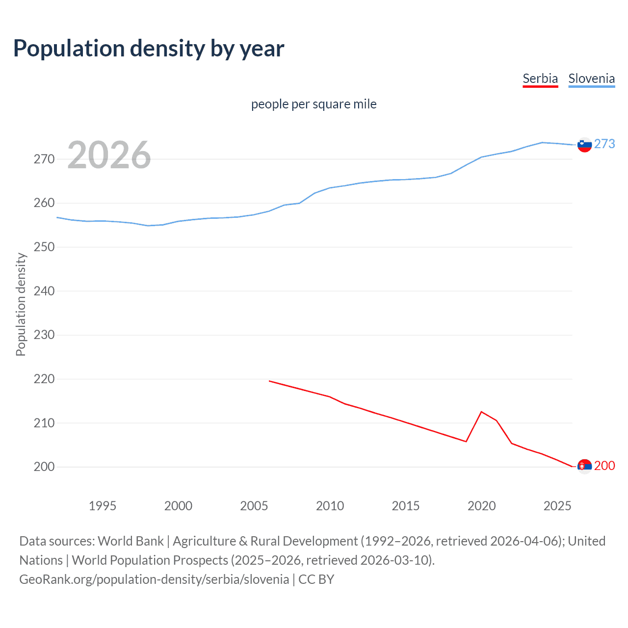 Population density