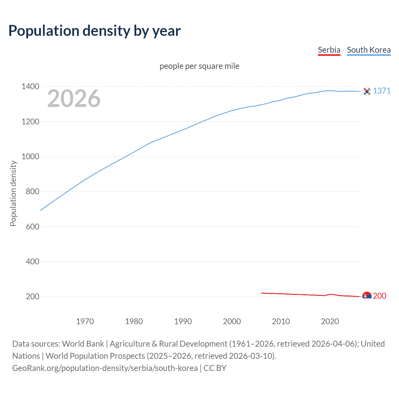 Population density