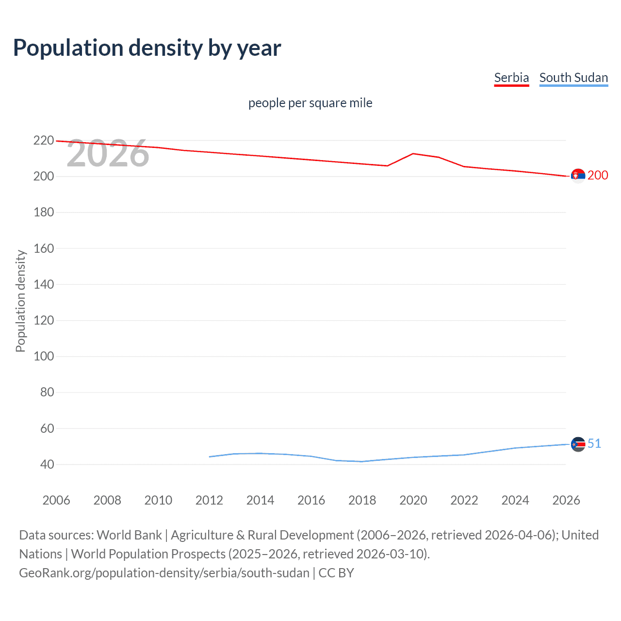 Population density