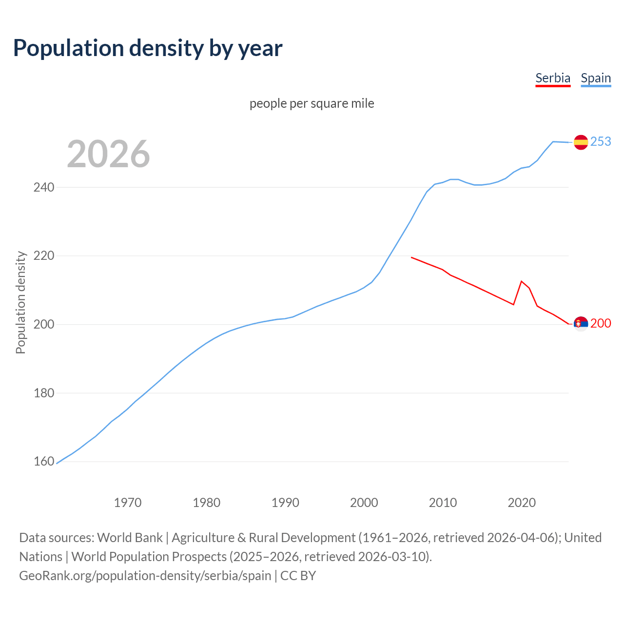 Population density