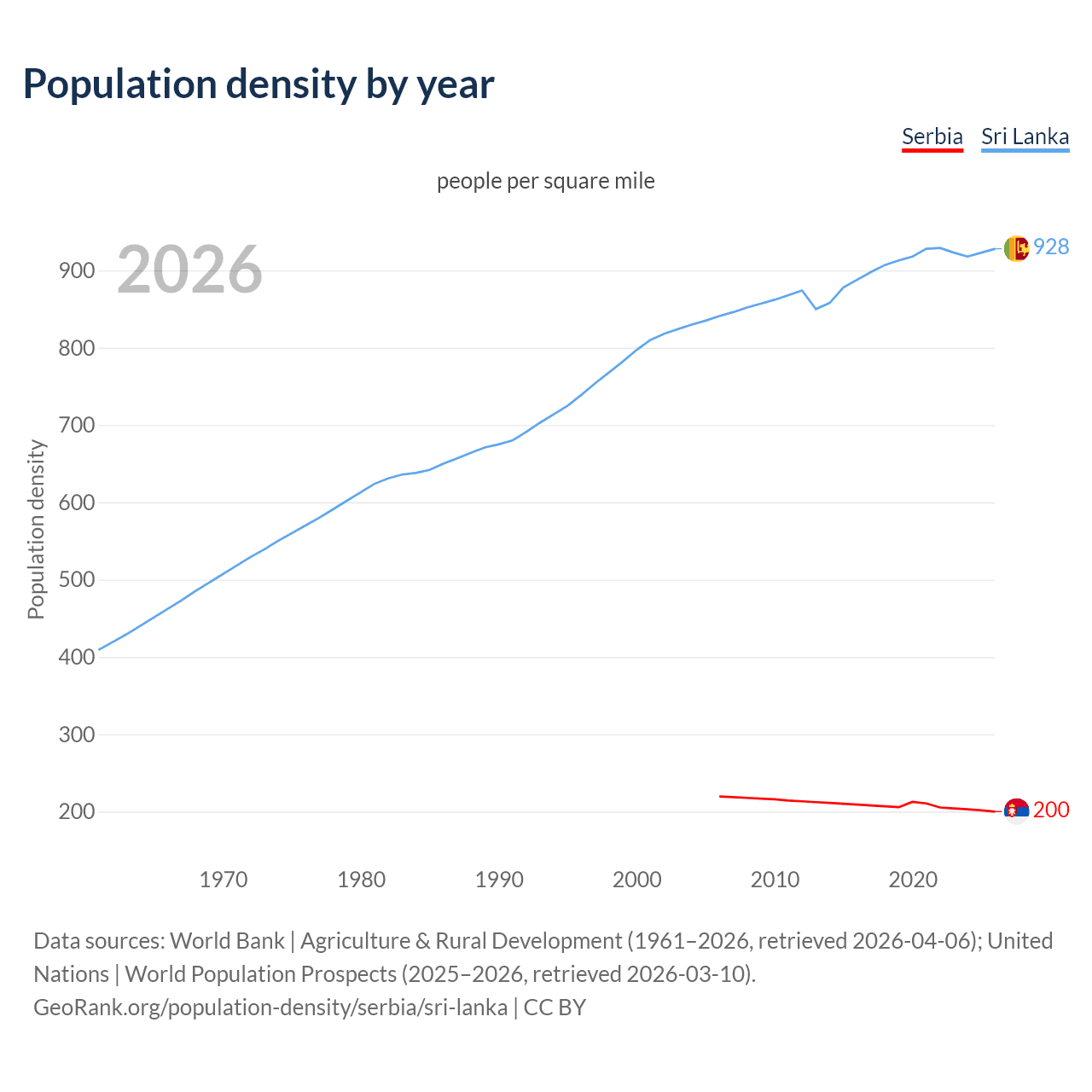 Population density