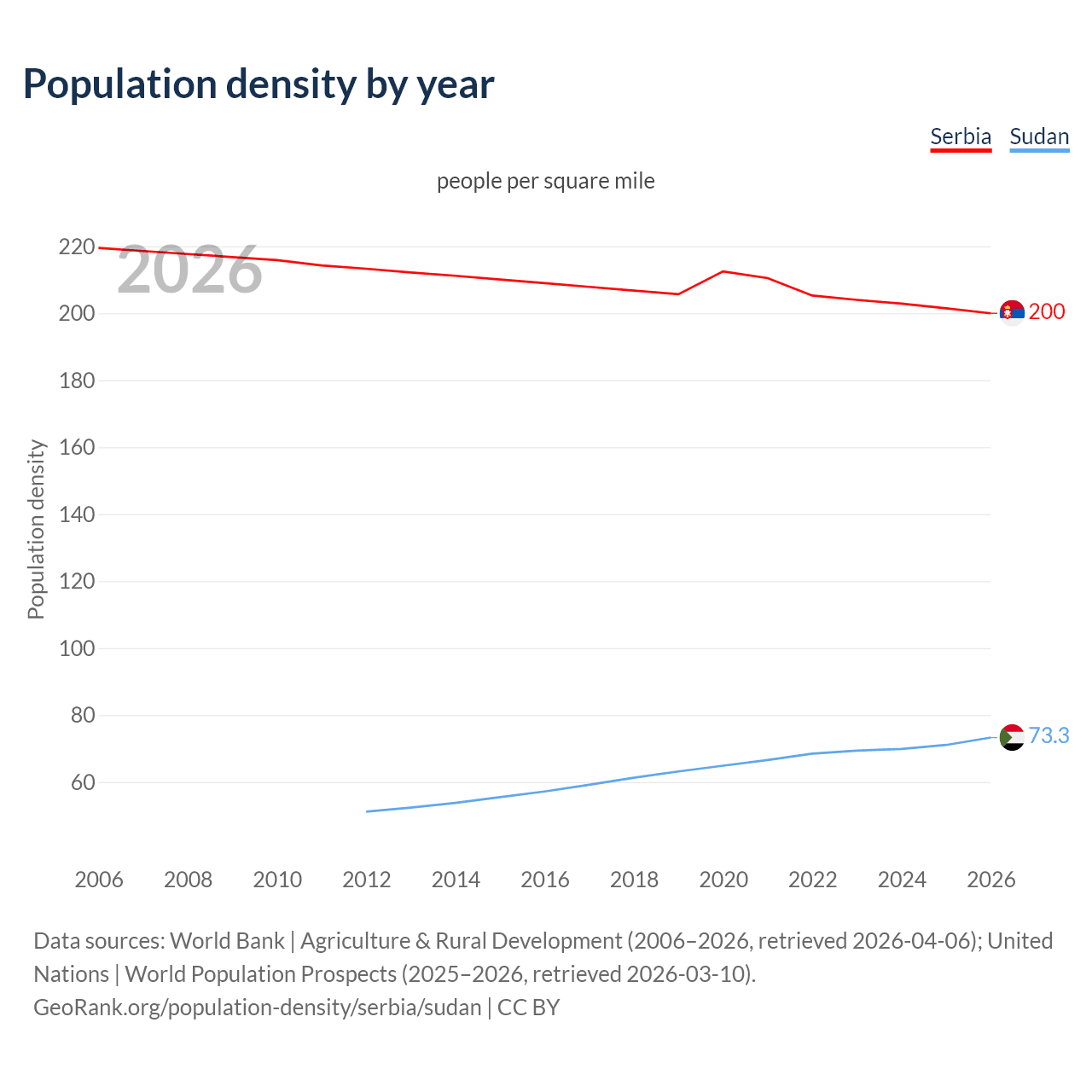 Population density
