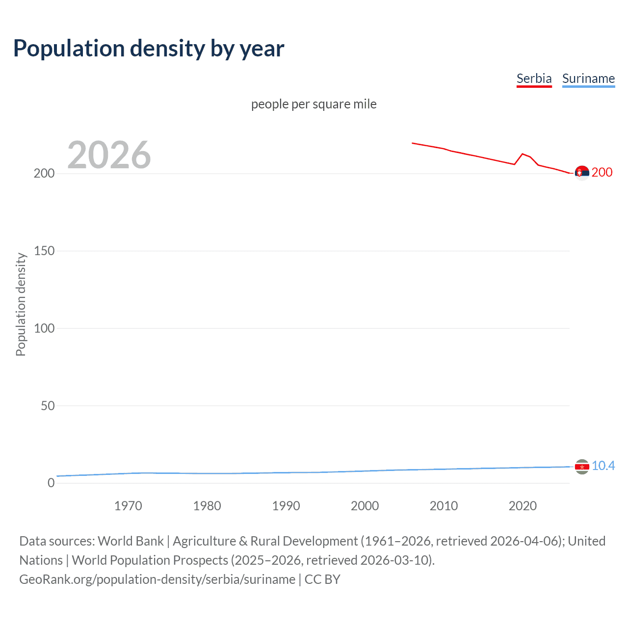 Population density