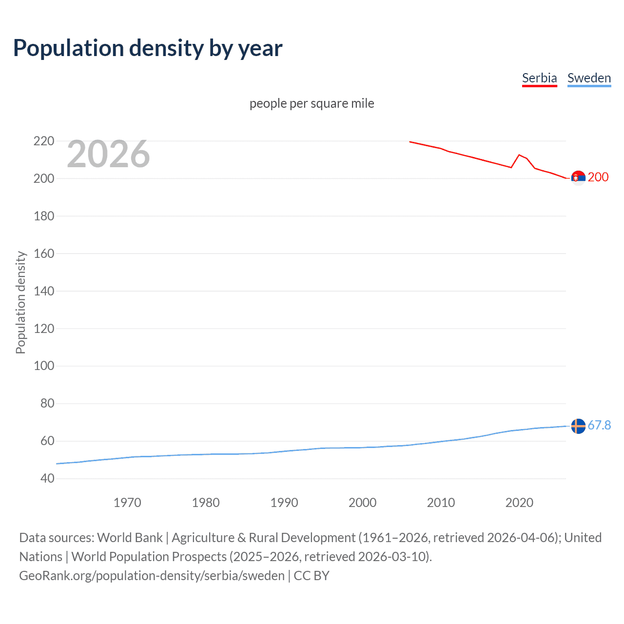 Population density
