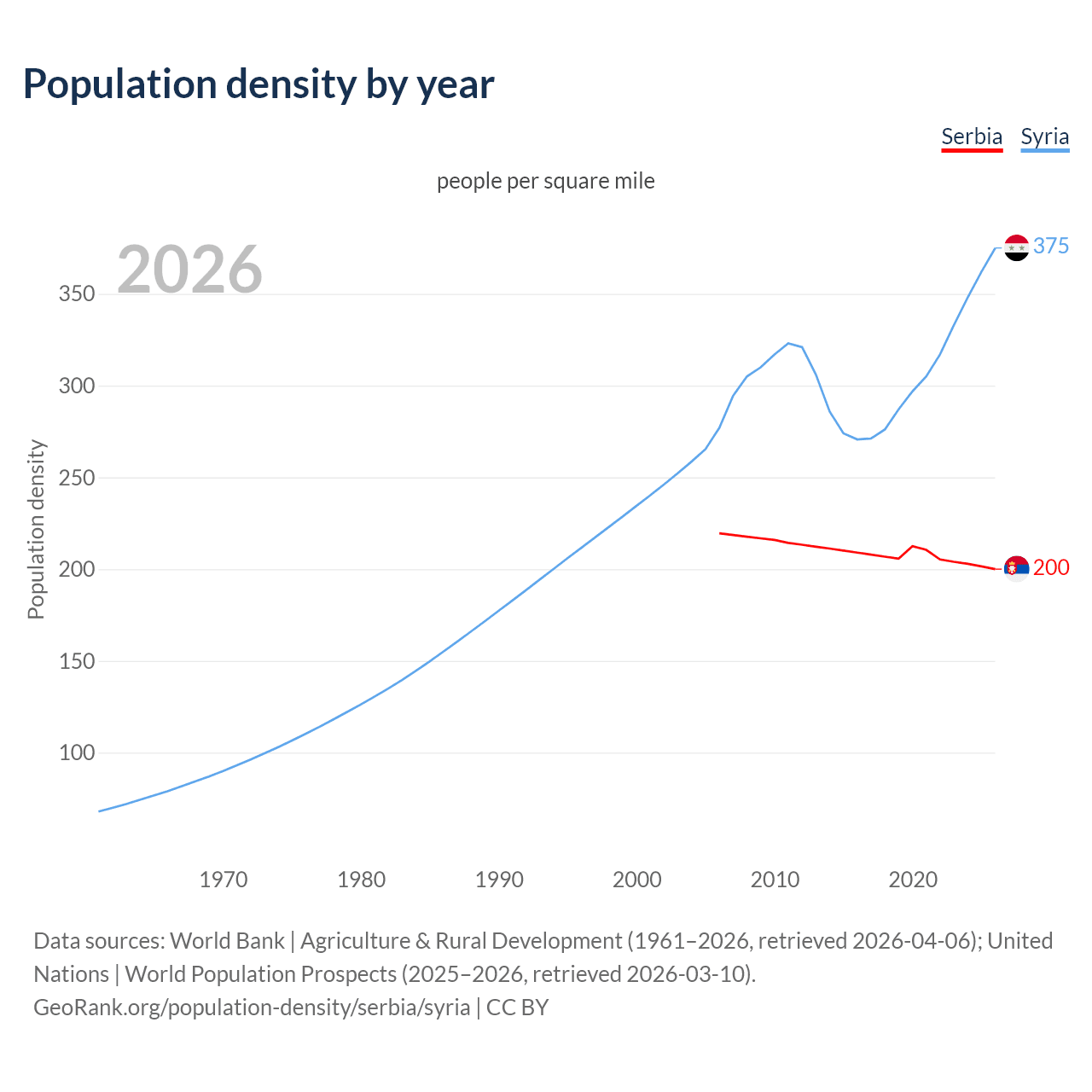 Population density
