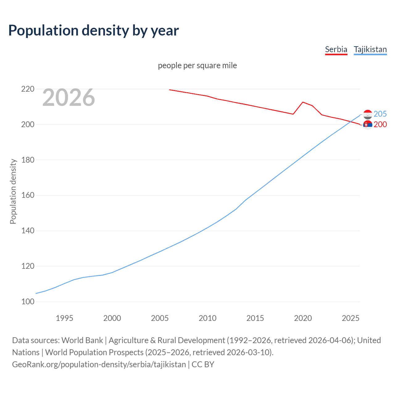 Population density