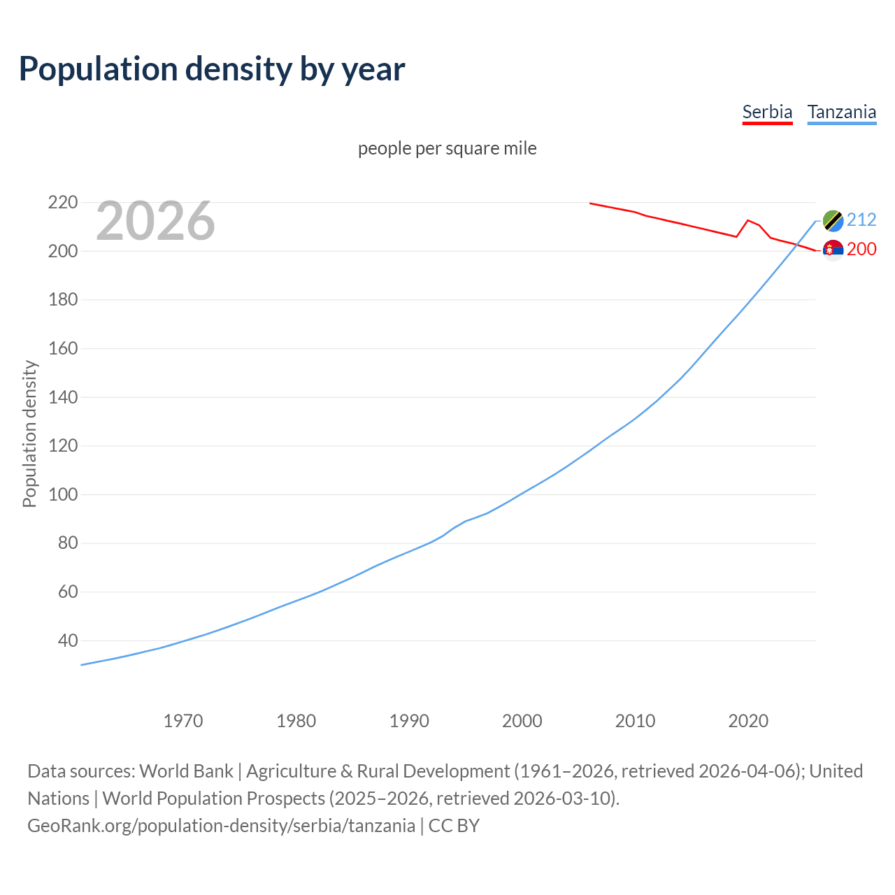 Population density