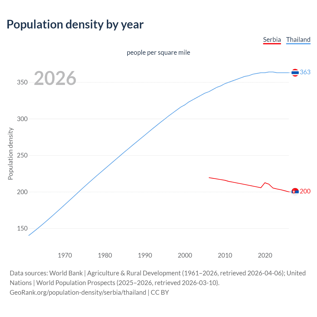 Population density