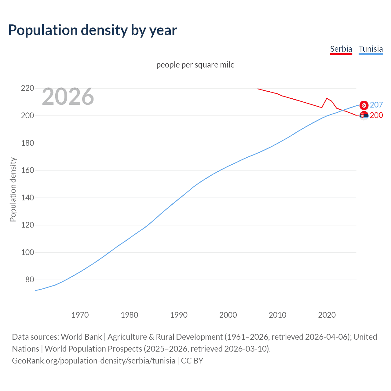 Population density