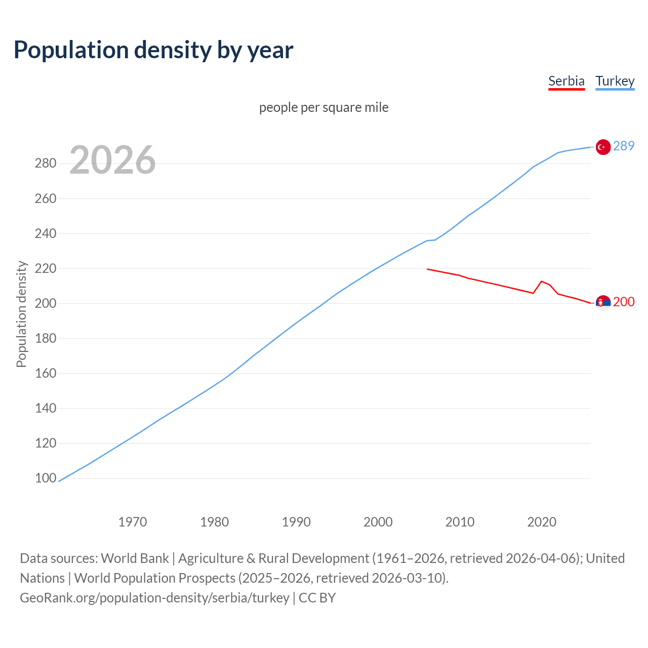 Population density