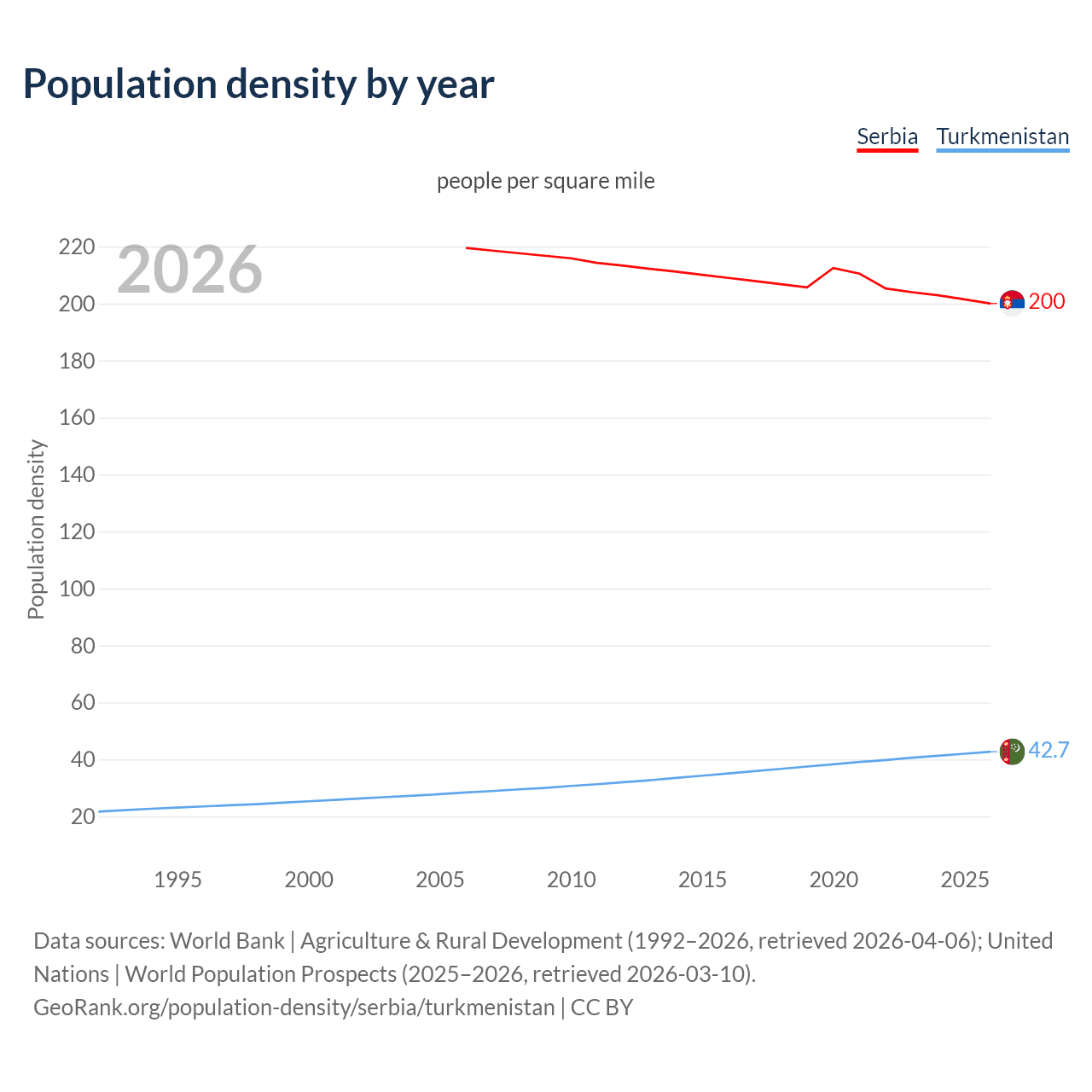 Population density