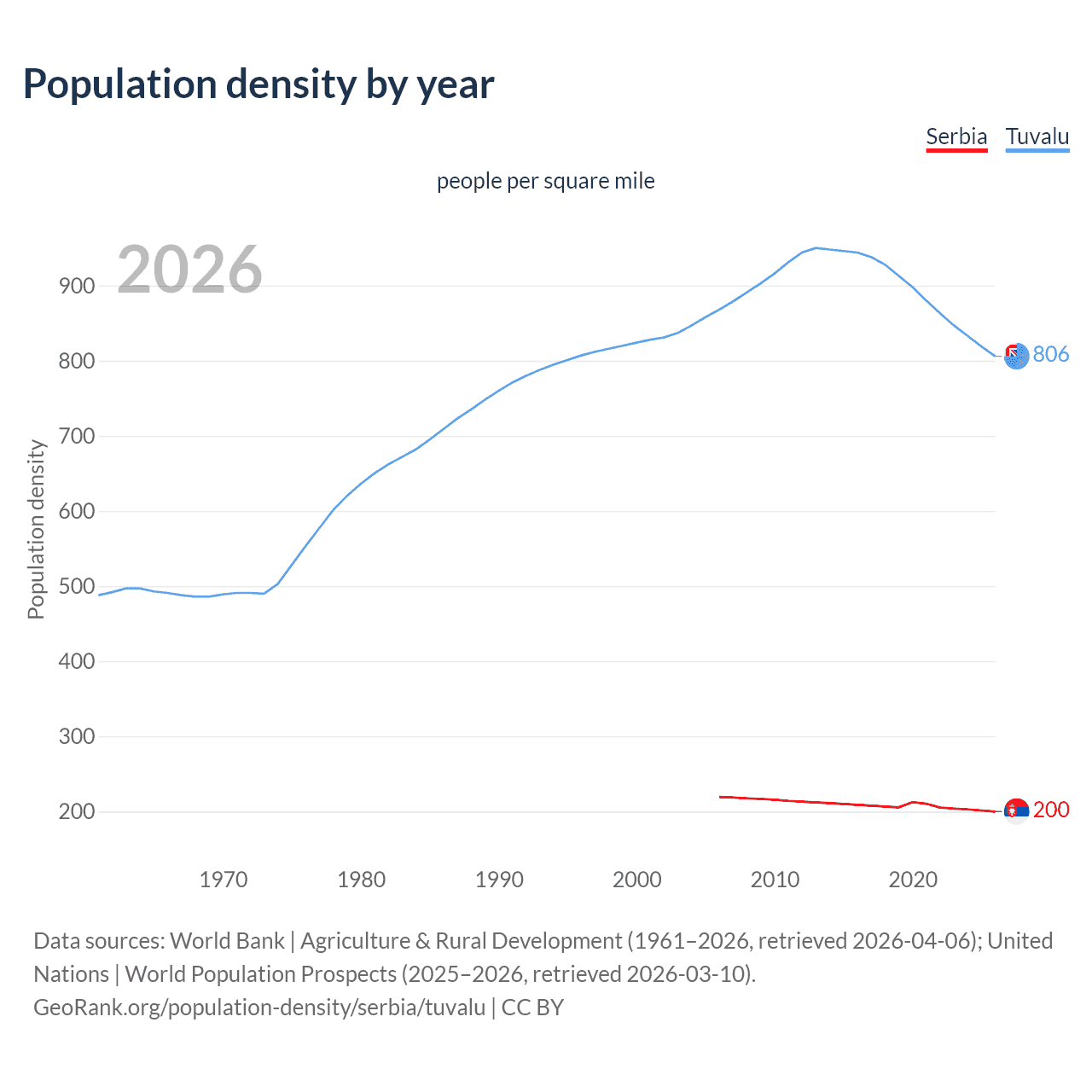 Population density