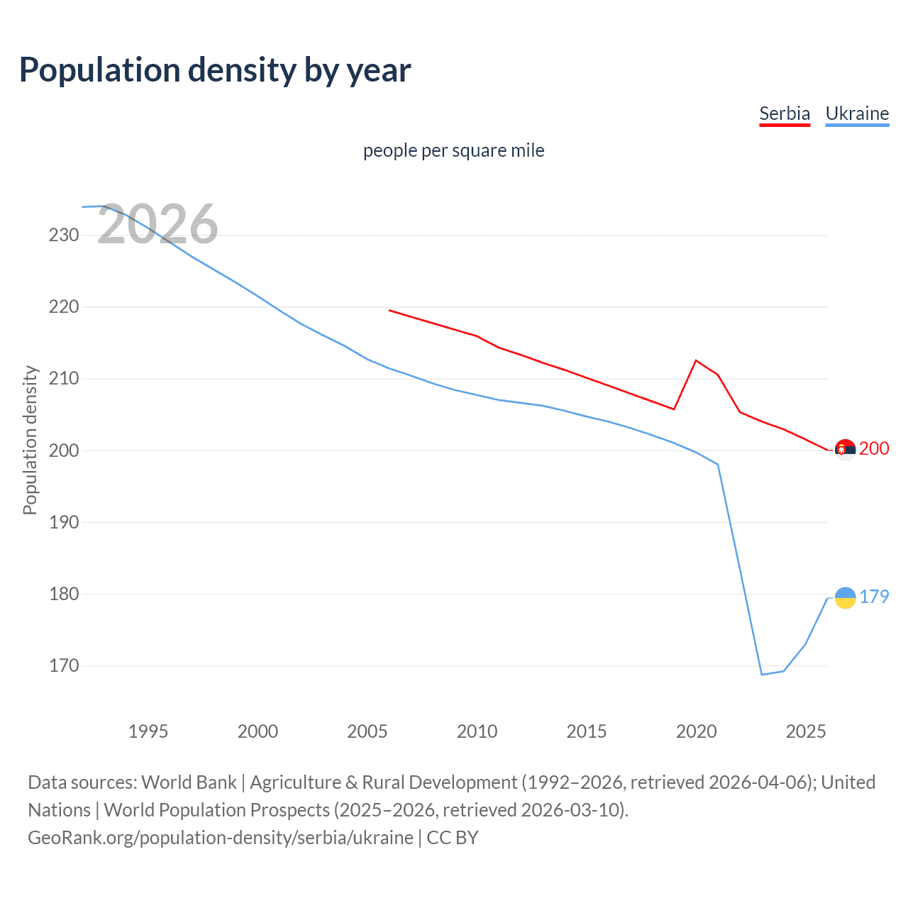 Population density