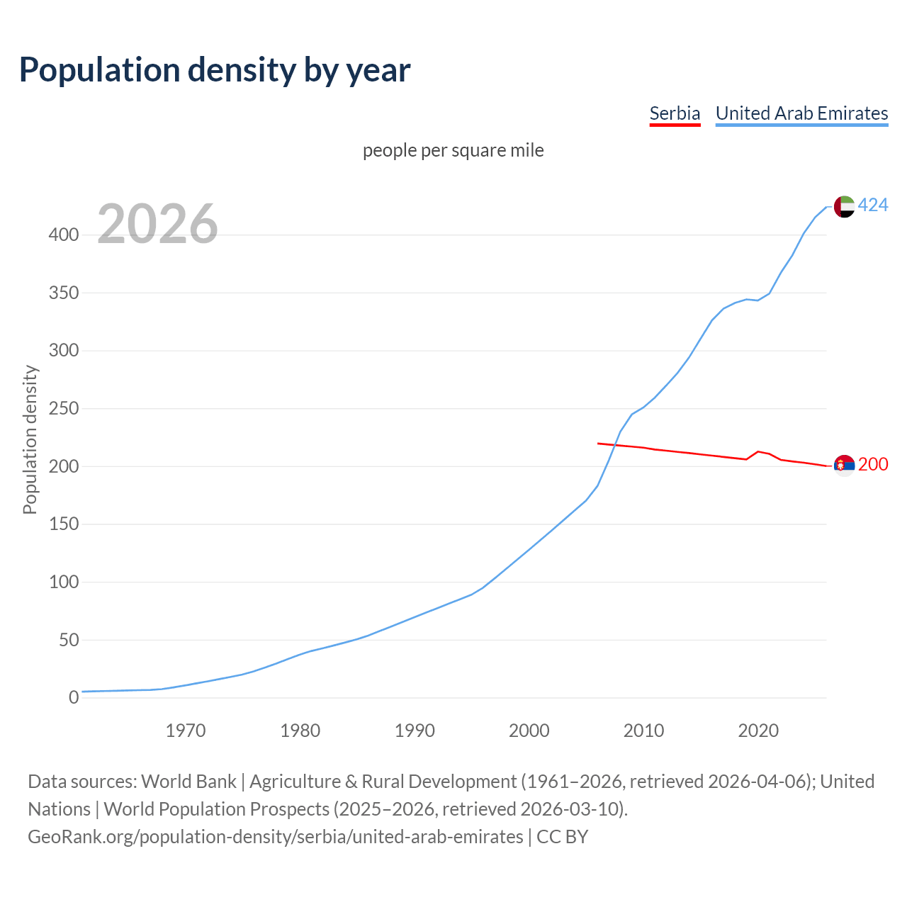 Population density