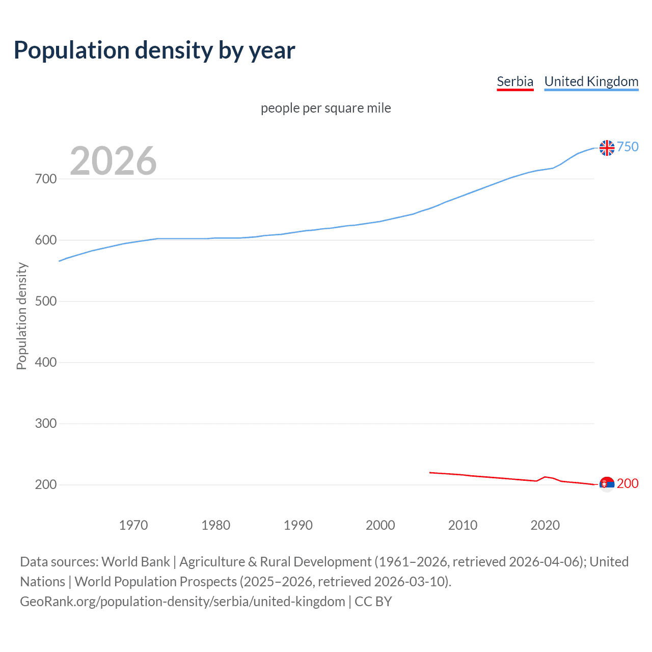 Population density