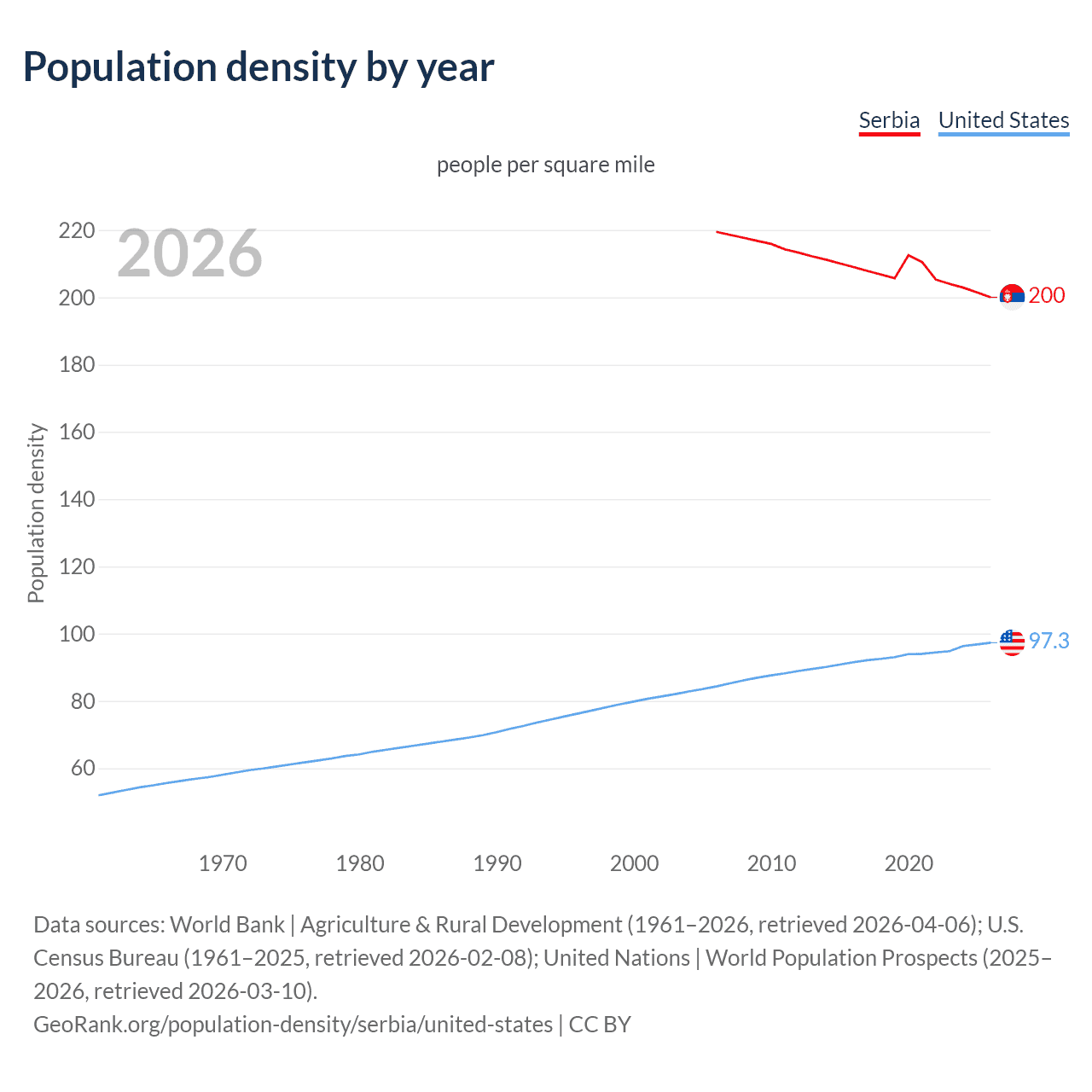 Population density