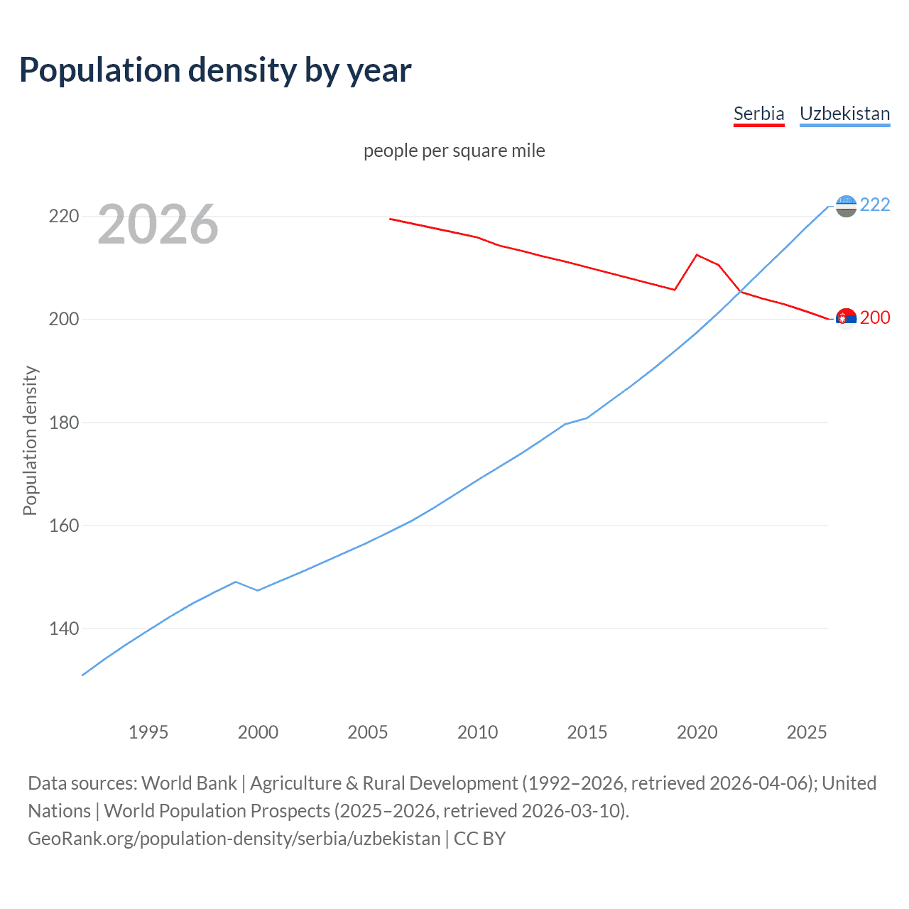 Population density