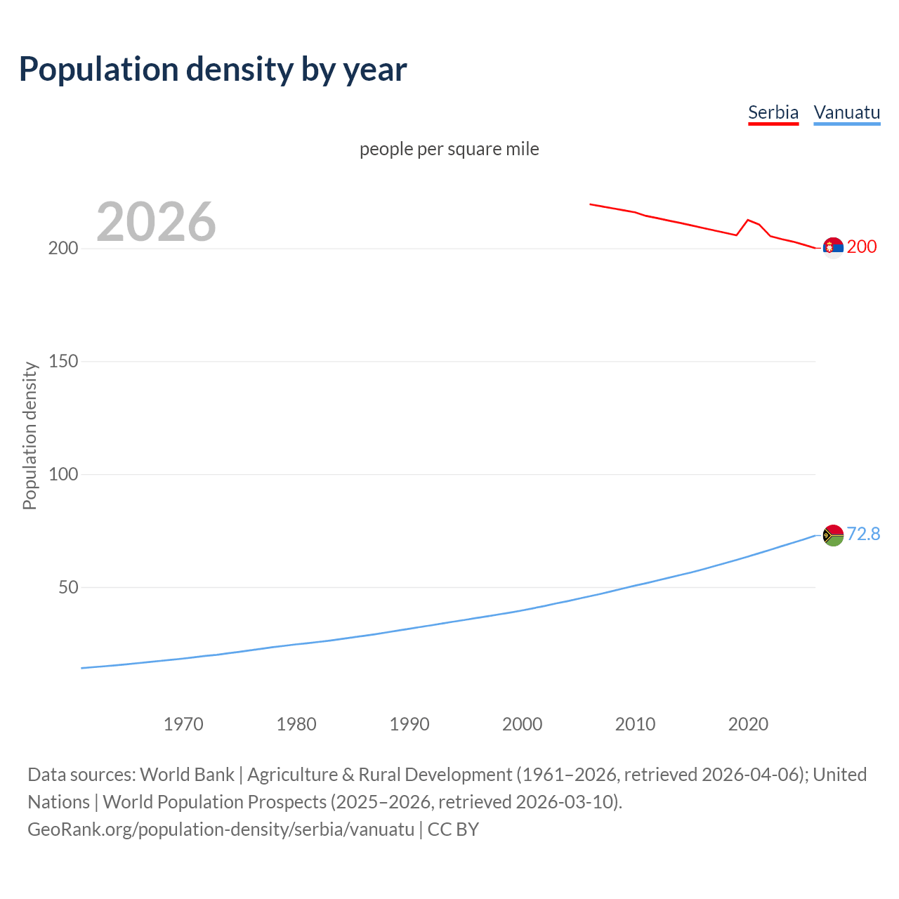 Population density