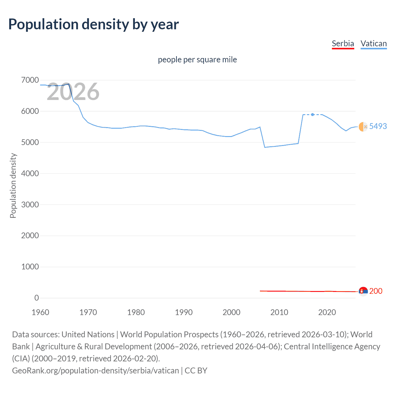 Population density