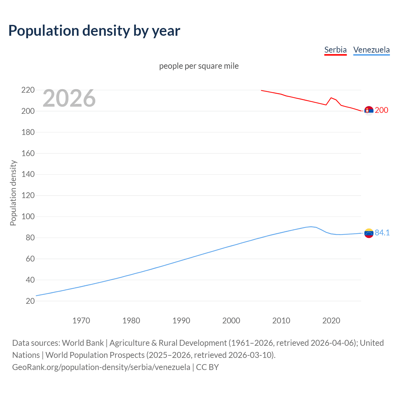 Population density