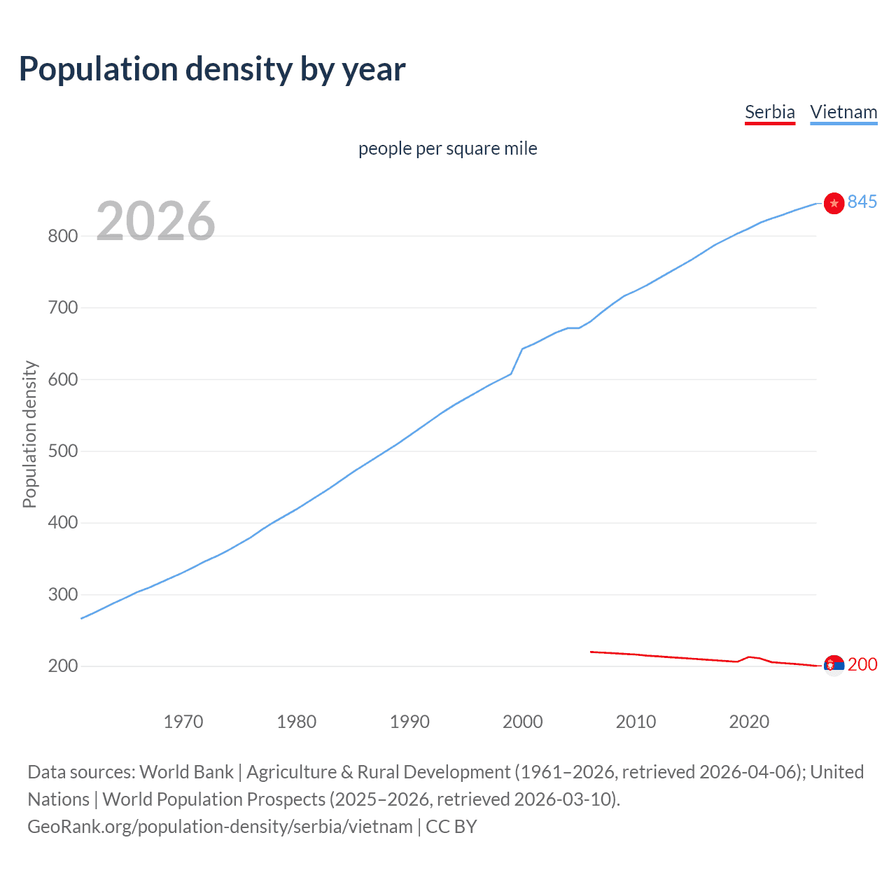 Population density