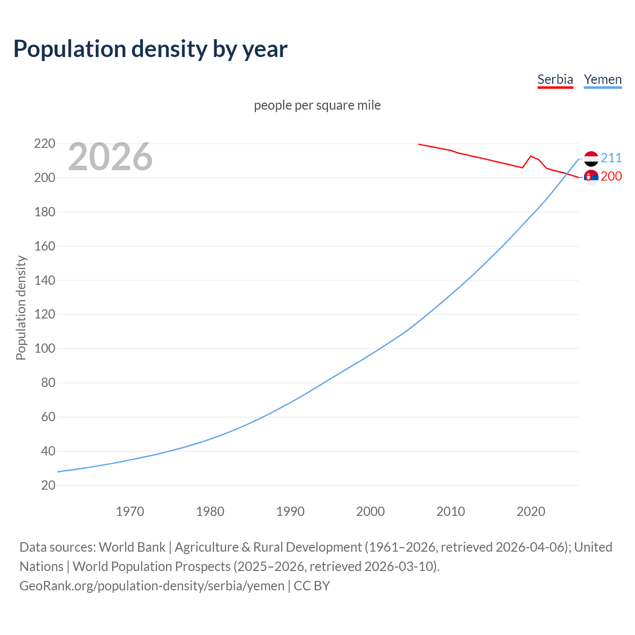 Population density