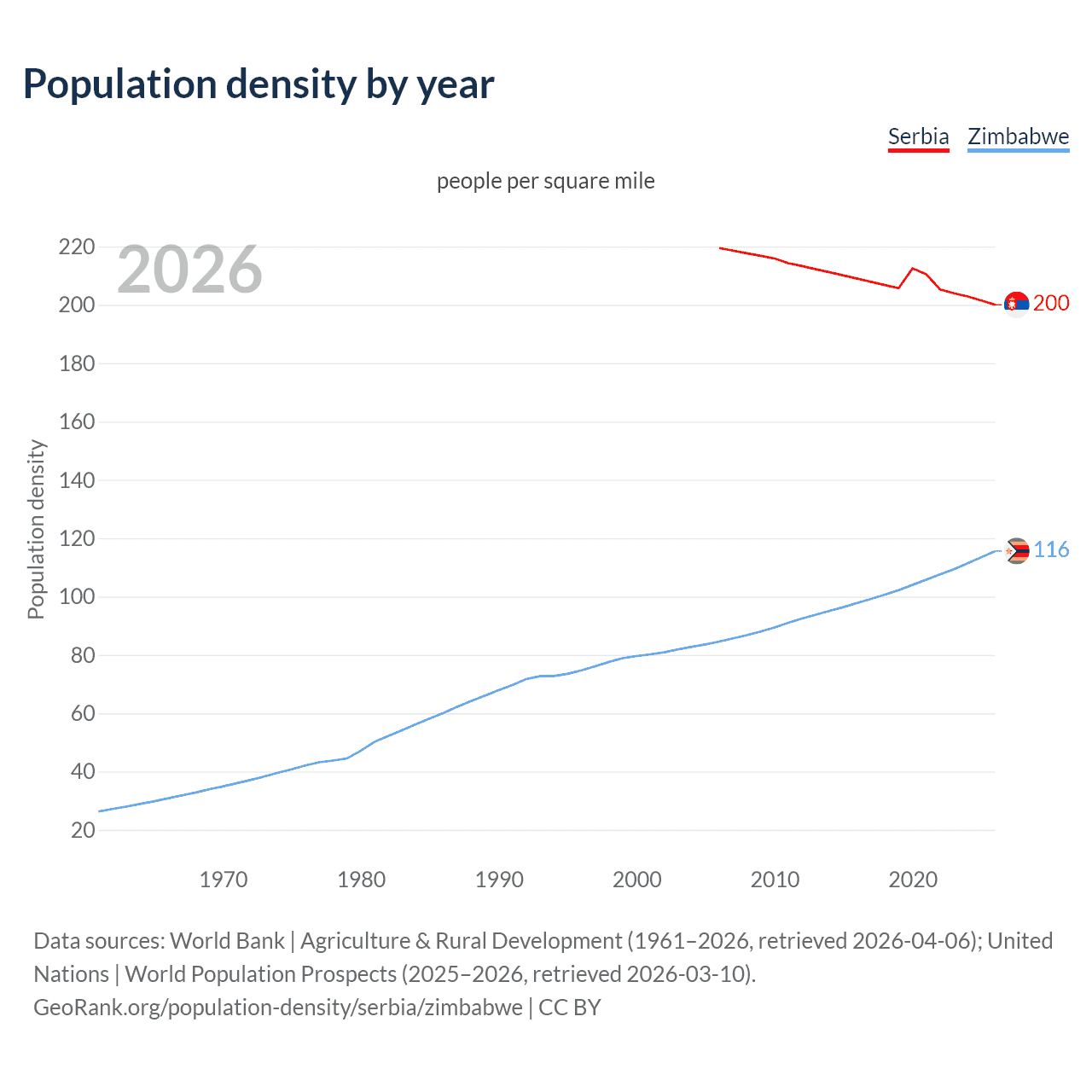 Population density