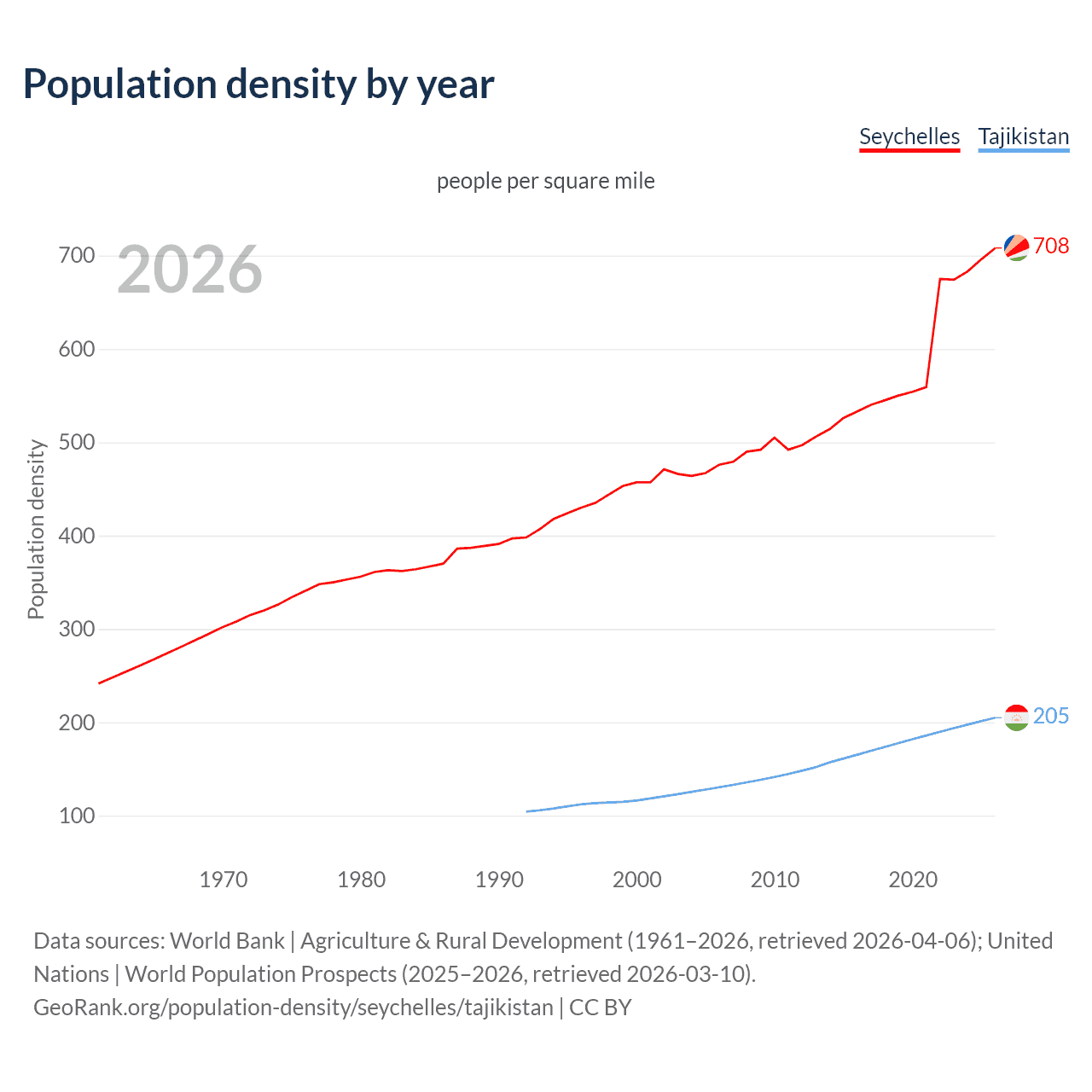 Population density