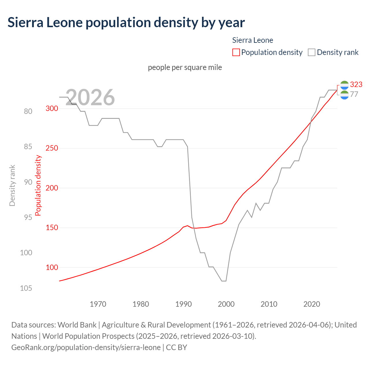 Population density