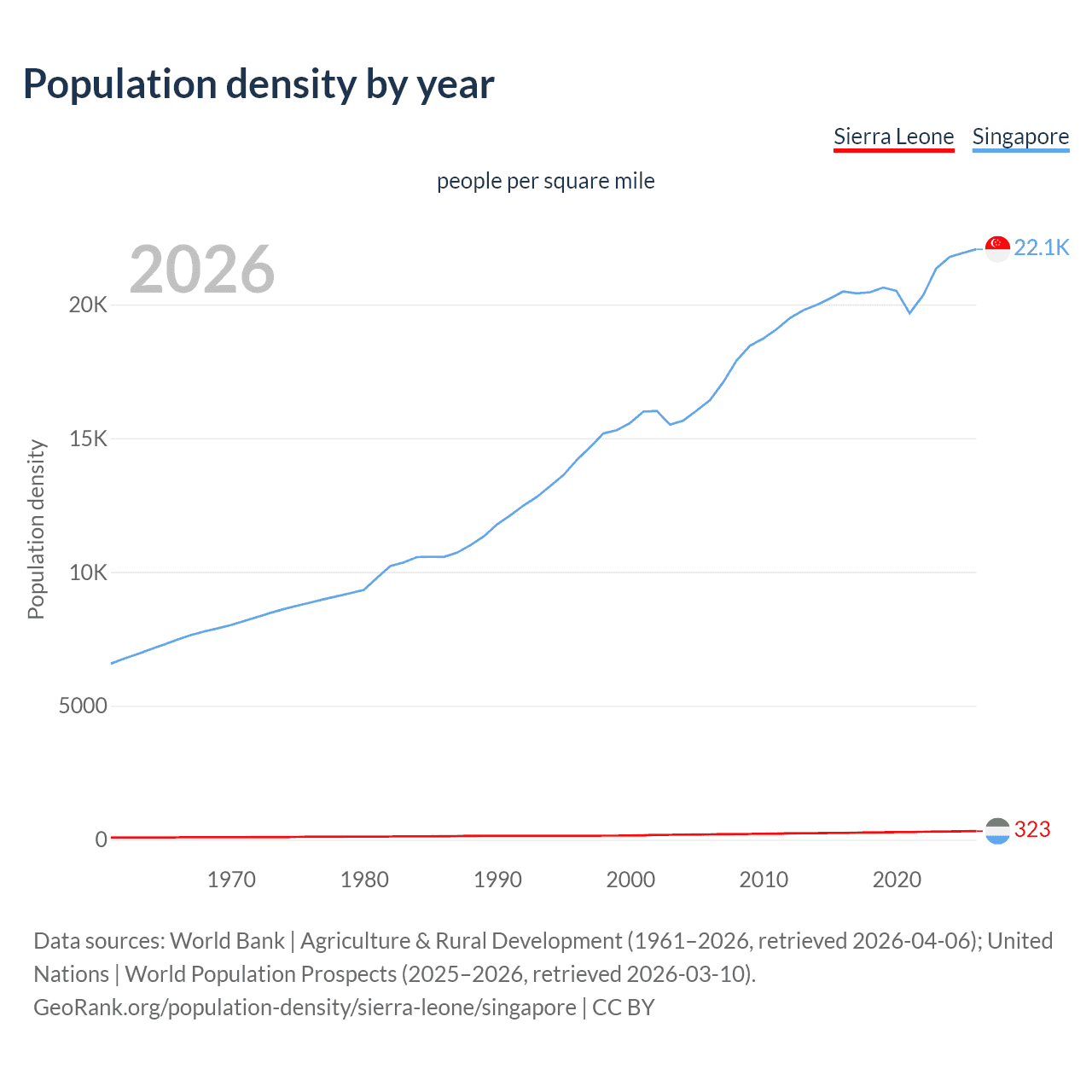 Population density