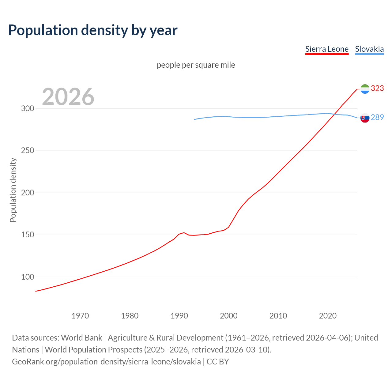 Population density