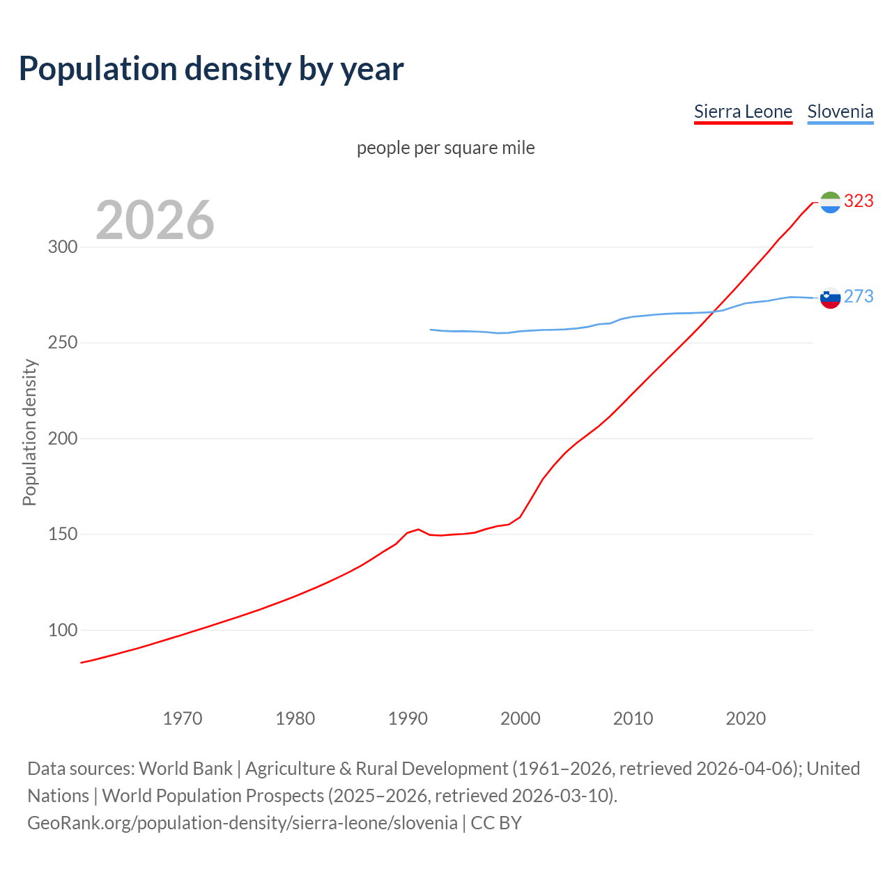 Population density