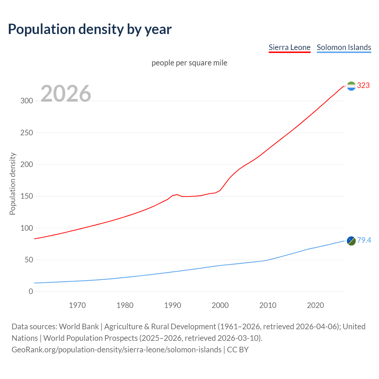 Population density