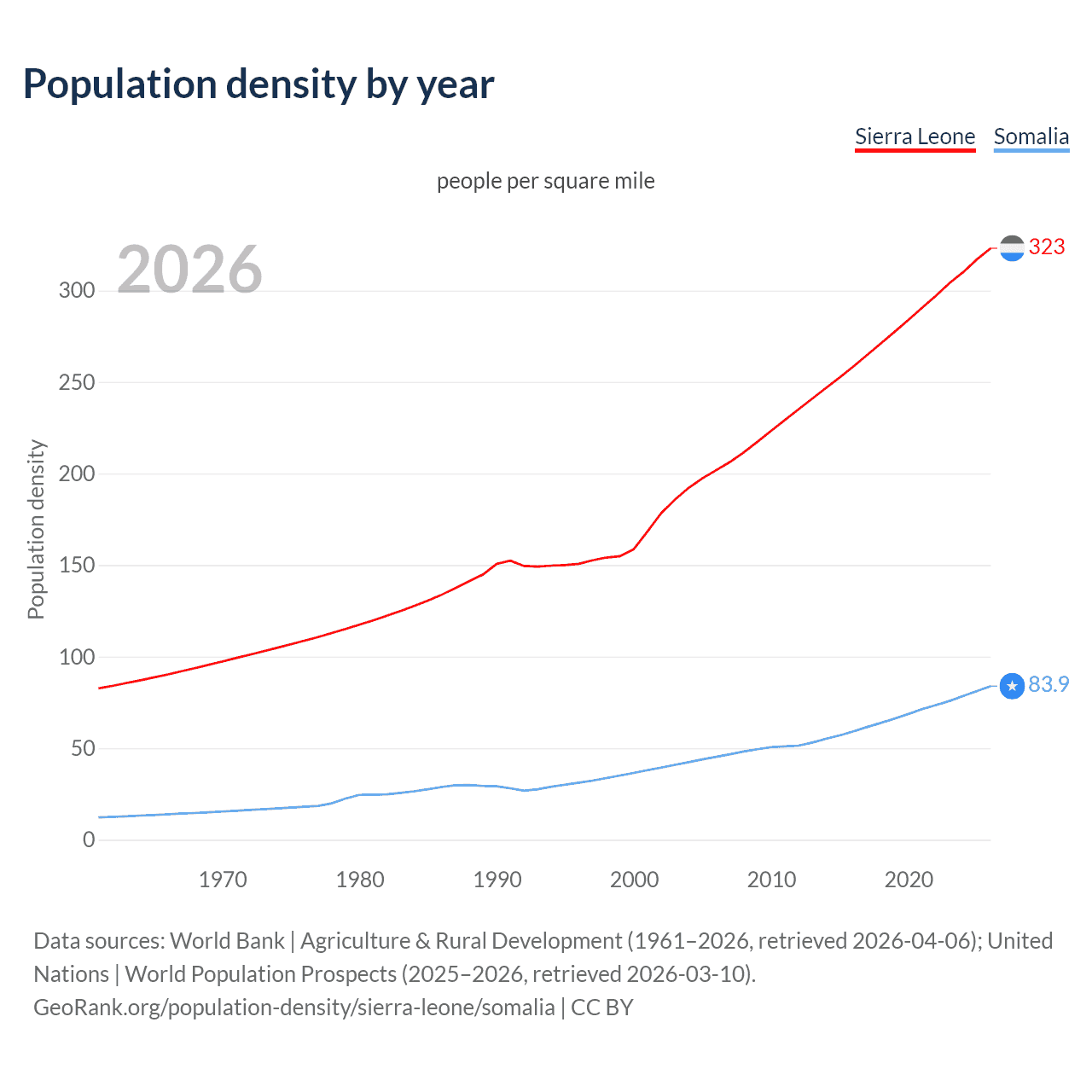 Population density
