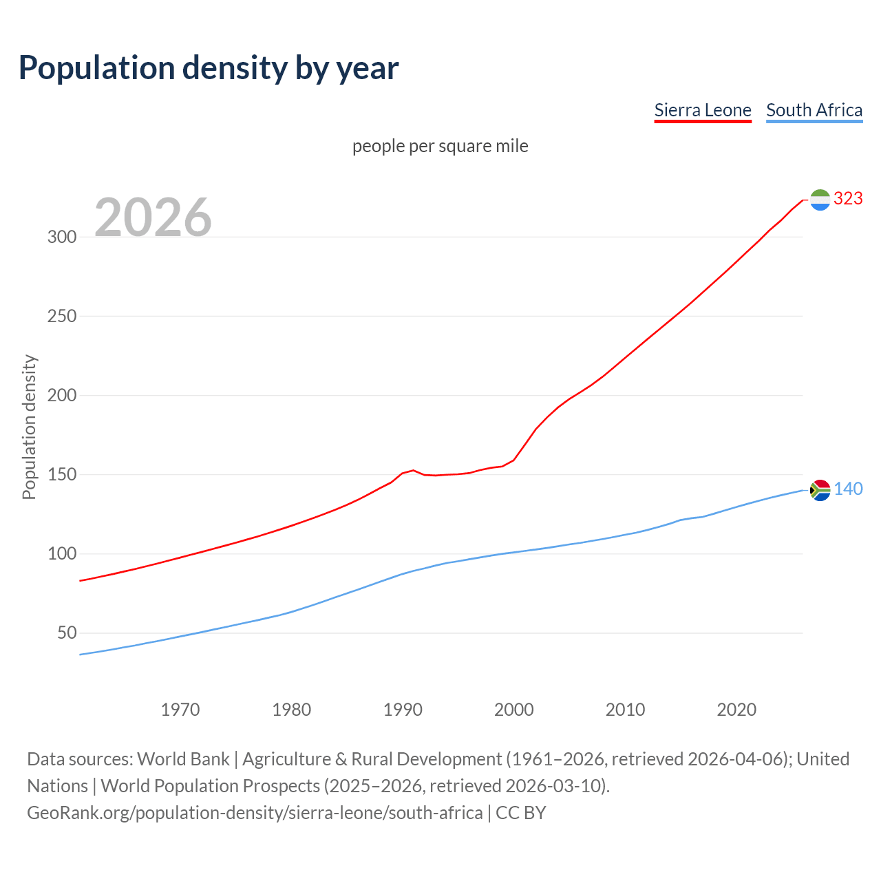 Population density