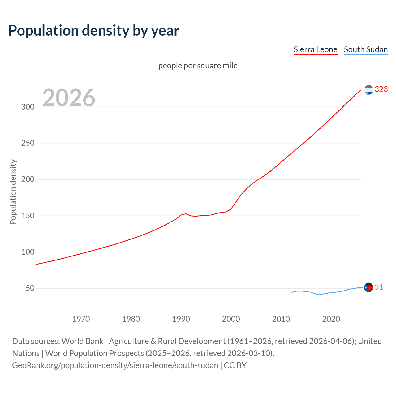 Population density