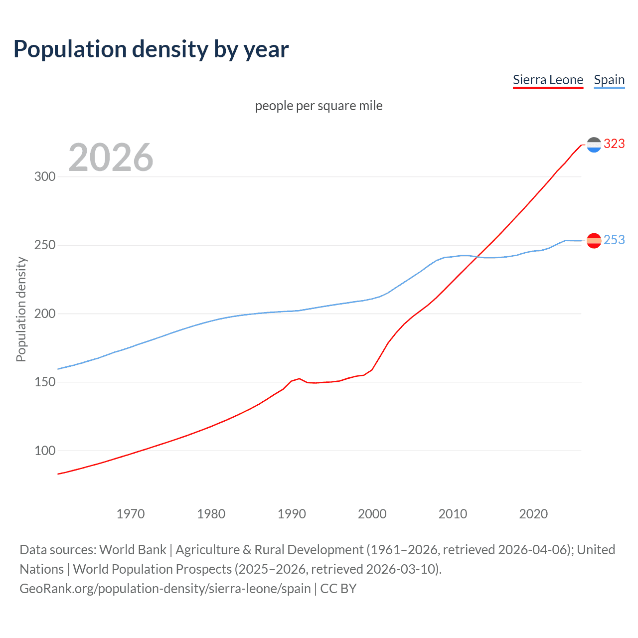 Population density